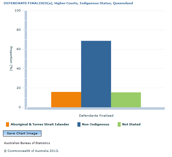 Graph Image for DEFENDANTS FINALISED(a), Higher Courts, Indigenous Status, Queensland